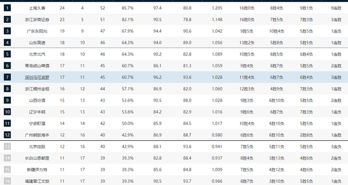 CBA常规赛第28轮收官战：上海反超登顶，辽宁惨败