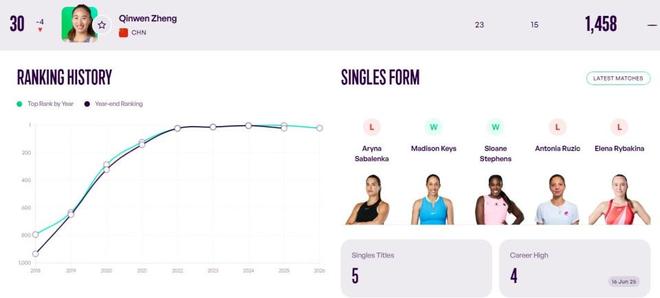 郑钦文世界排名跌至第30位 红土赛季保分压力巨